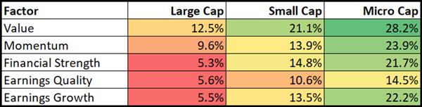 returns based on multi-theme factors